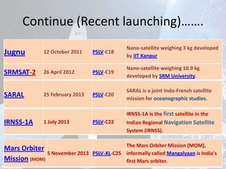 Continue (Recent launching)…….
Jugnu

12 October 2011

PSLV-C18

Nano-satellite weighing 3 kg developed
by IIT Kanpur

SRMSAT-2

26 April 2012

PSLV-C19

Nano-satellite weighing 10.9 kg
developed by SRM University.

SARAL

25 February 2013

PSLV-C20

SARAL is a joint Indo-French satellite
mission for oceanographic studies.
IRNSS-1A is the first satellite in the

IRNSS-1A

1 July 2013

Mars Orbiter
5 November 2013
Mission (MOM)

PSLV-C22

Indian Regional Navigation Satellite
System (IRNSS).

The Mars Orbiter Mission (MOM),
PSLV-XL-C25 informally called Mangalyaan is India's
first Mars orbiter.

 