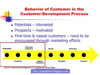 8. Which step on the customer development  process that  the costumer recommends the product?Members AdvocatesRepeat Customers Clients First-time customers  http://joansoliven.blogspot.com/Original question: