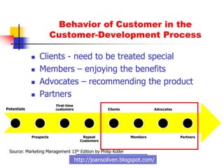 8. In the customer development  process, when a costumer recommends a product, he is classified as aMember AdvocateRepeat CustomerClientFirst-time customer http://joansoliven.blogspot.com/Improved question: