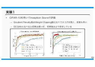 実験１
13
• CIFAR-10を用いてInception Scoreで評価
– Gradient Penalty版はWeight Clipping版に比べてスコアが高く、収束も早い
– DCGANと比べると収束は遅いが、収束後はより安定している
 