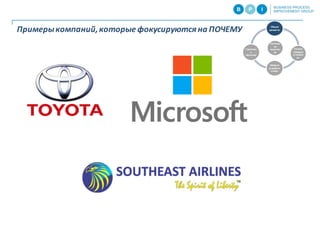 Примеры	
  компаний,	
  которые	
  фокусируются	
  на	
  ПОЧЕМУ	
  
Системн
ое
мышлен
ие
Общие
ценности
Личное	
  
соверше
нствован
ие
Модели	
  
устройств
а	
  мира	
  
Группово
е	
  
обучение
 