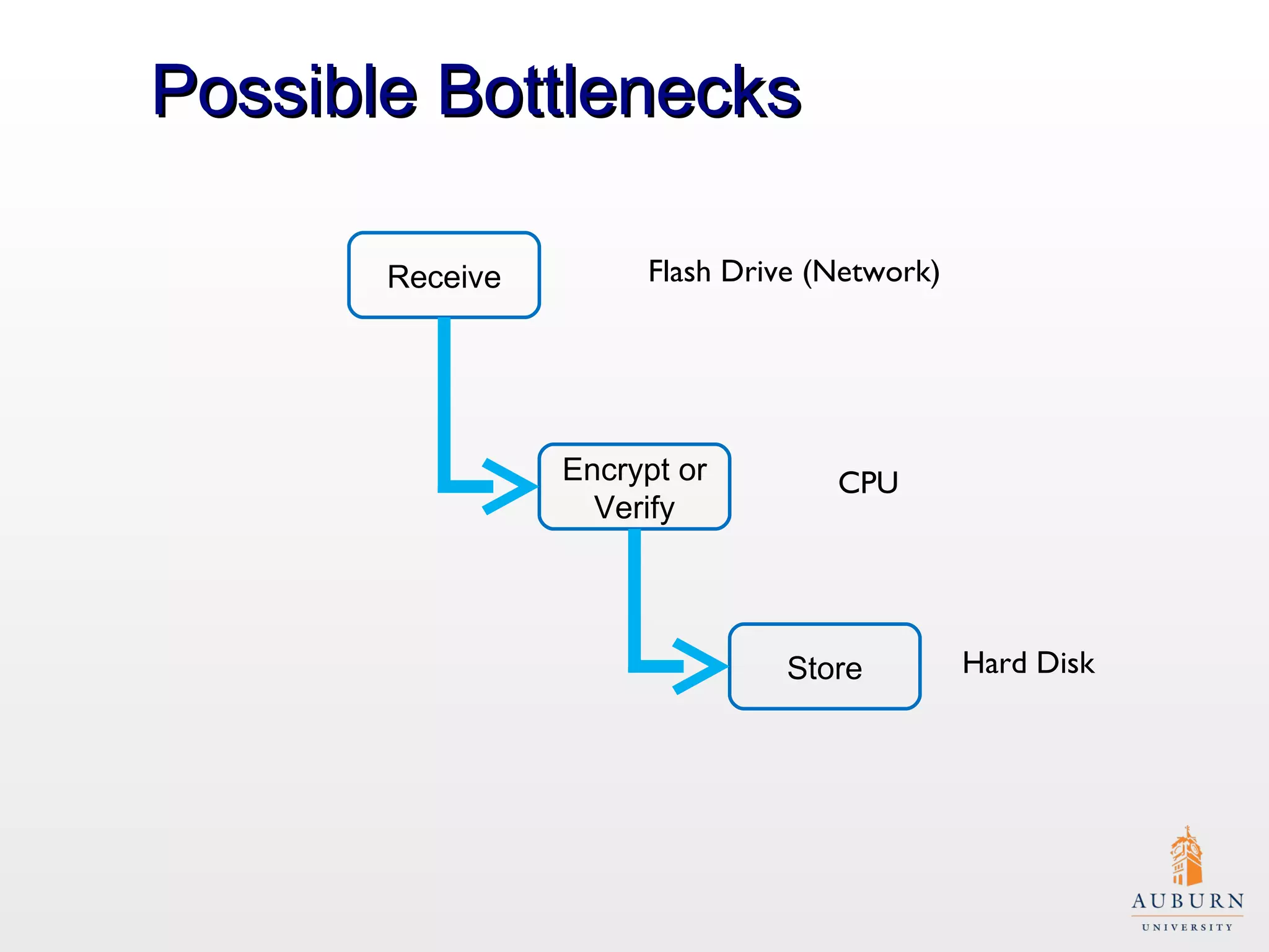Possible Bottlenecks Receive Encrypt or Verify Store Flash Drive (Network) CPU Hard Disk 