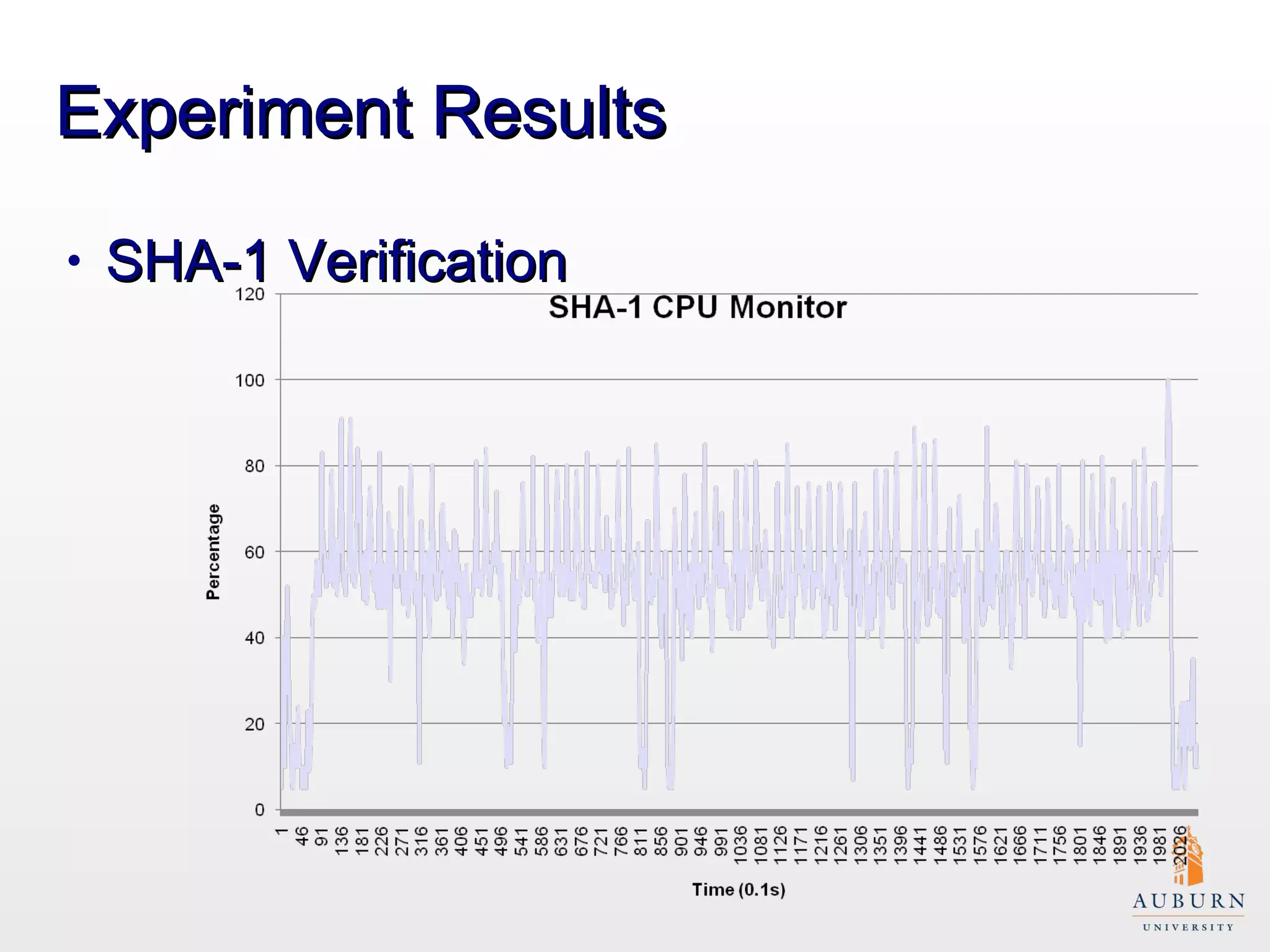 Experiment Results SHA-1 Verification 