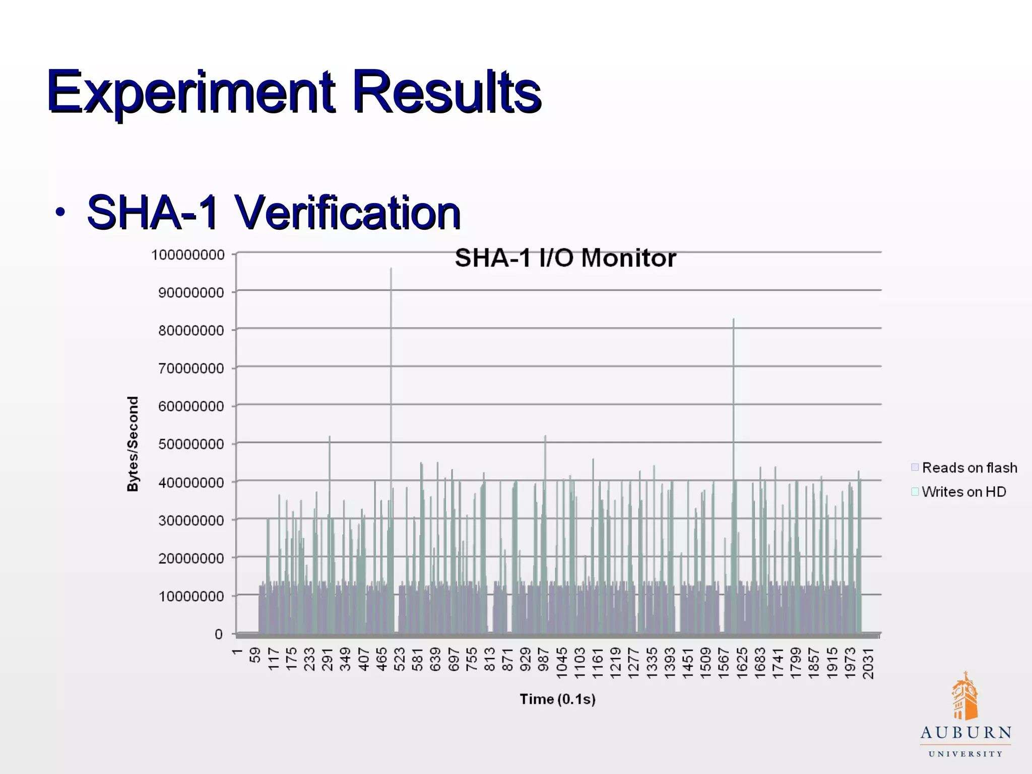 Experiment Results SHA-1 Verification 