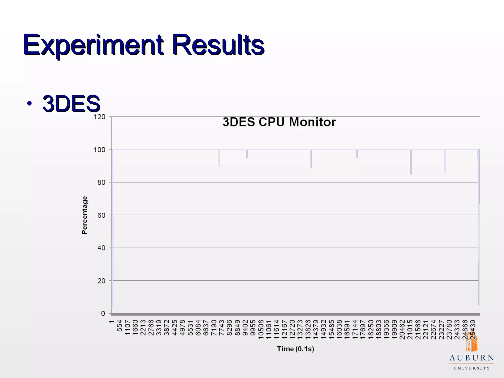 Experiment Results 3DES 
