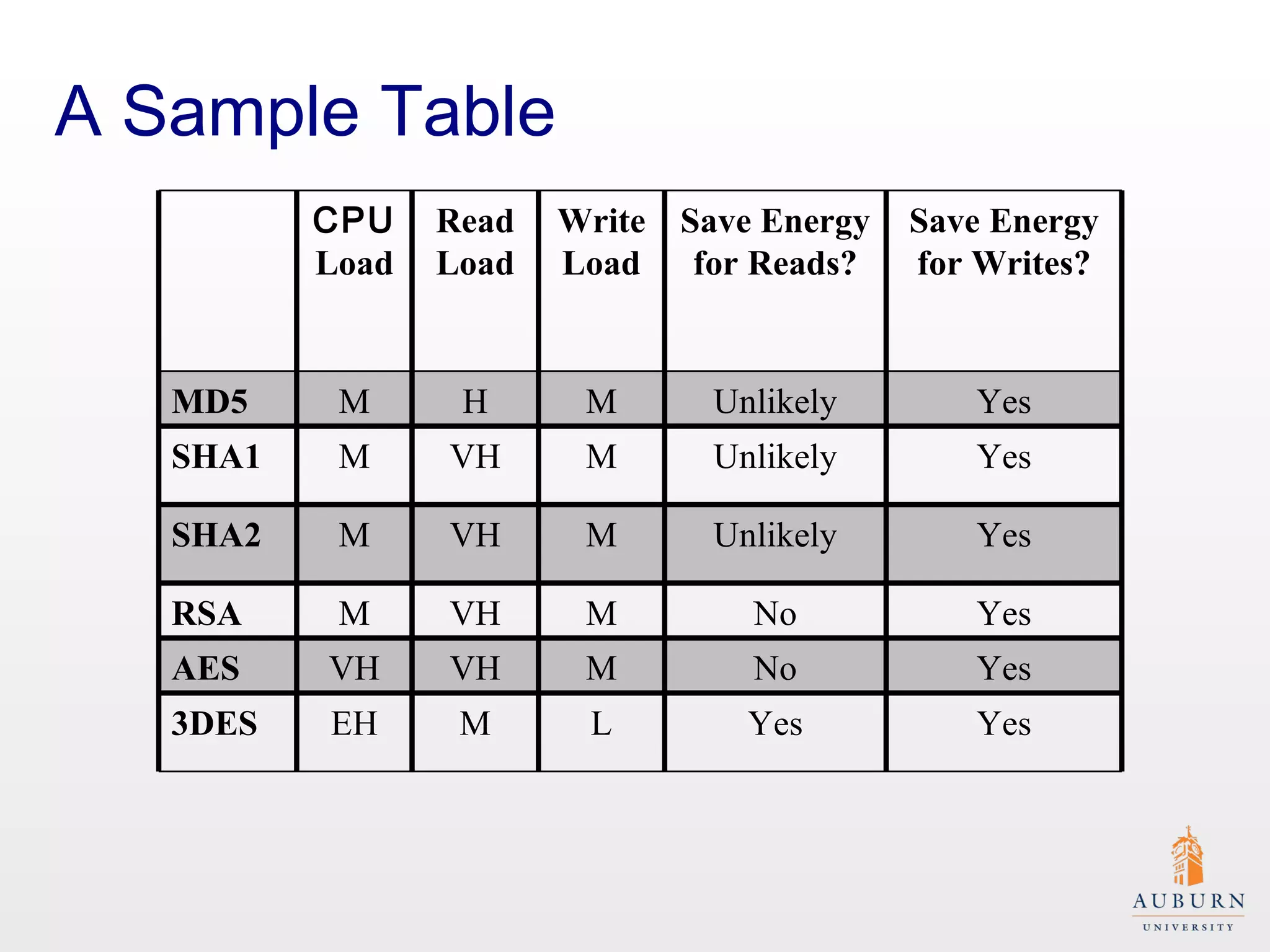 A Sample Table       CPU Load Read Load Write Load Save Energy for Reads? Save Energy for Writes? MD5 M H M Unlikely Yes SHA1 M VH M Unlikely Yes SHA2 M VH M Unlikely Yes RSA M VH M No Yes AES VH VH M No Yes 3DES EH M L Yes Yes 