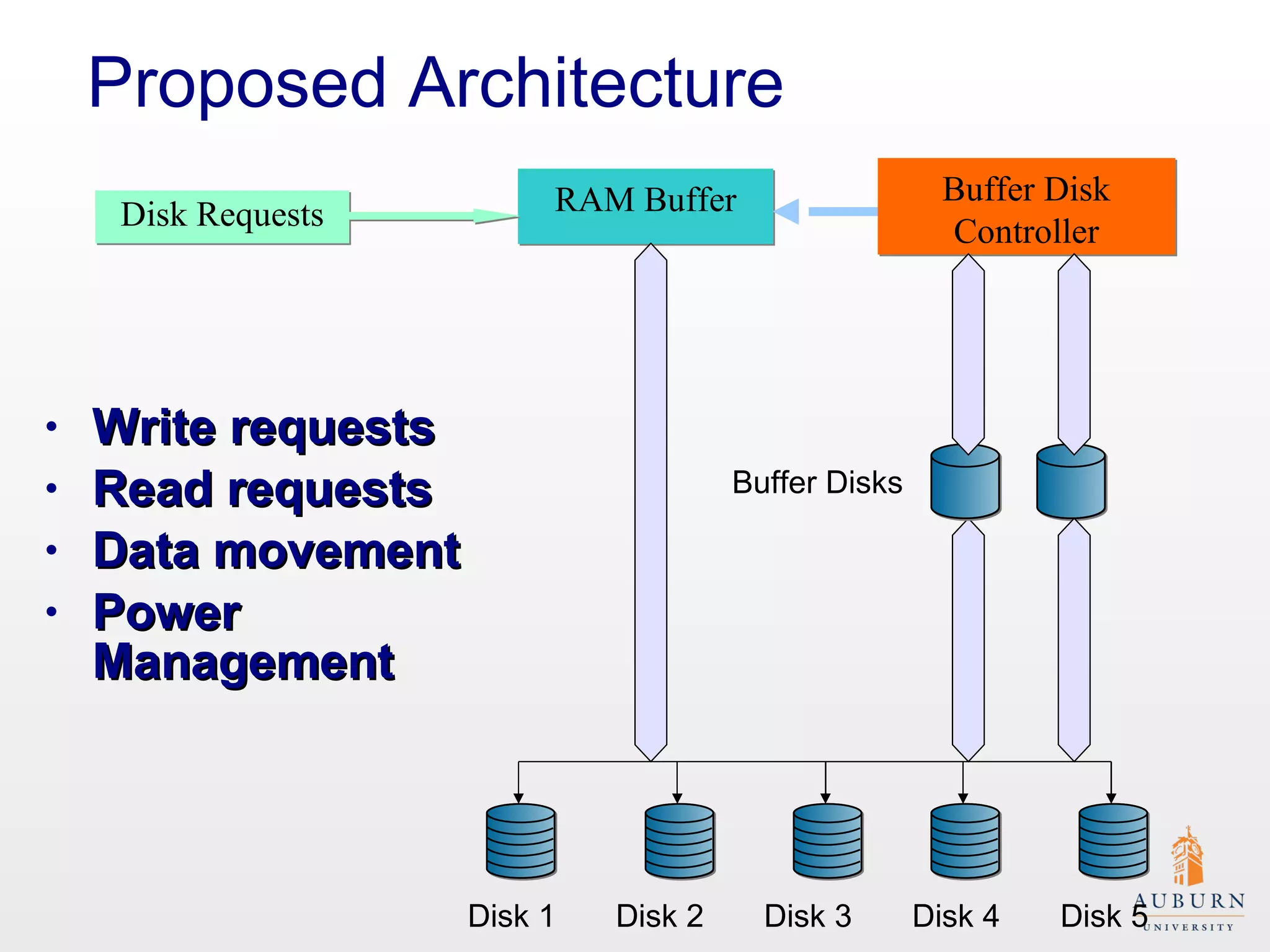 Proposed Architecture Write requests   Read requests   Data movement   Power Management Disk 1 Disk 2 Disk 3 Disk 4 Disk 5 Buffer Disks RAM Buffer Buffer Disk Controller Disk Requests 