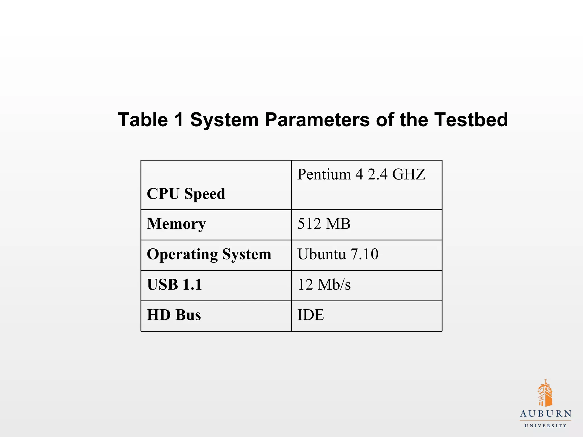 Table 1 System Parameters of the Testbed     CPU Speed Pentium 4 2.4 GHZ Memory 512 MB Operating System Ubuntu 7.10 USB 1.1 12 Mb/s HD Bus  IDE 