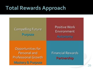 2020
Total Rewards Approach
Compelling Future
Purpose
Positive Work
Environment
Autonomy
Opportunities for
Personal and
Pr...