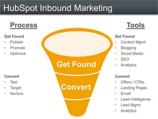 HubSpot Inbound Marketing
  Process                         Tools
Get Found                   Get Found
• Publish                   • Content Mgmt
• Promote                   • Blogging
• Optimize                  • Social Media
                            • SEO
             Get Found      • Analytics

Convert                     Convert
• Test                      • Offers / CTAs
• Target     Convert        • Landing Pages
• Nurture                   • Email
                            • Lead Intelligence
                            • Lead Mgmt
                            • Analytics
 