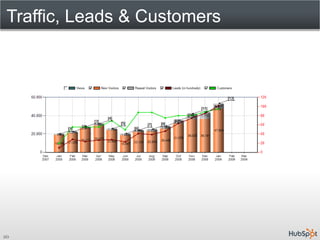 Traffic, Leads & Customers




20
 