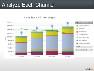 Analyze Each Channel
 