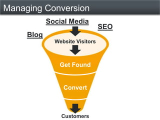 Managing Conversion
            Social Media
                                 SEO
     Blog
              Website Visitors



               Get Found


                 Convert



                Customers
 