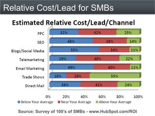 Relative Cost/Lead for SMBs




   Source: Survey of 100’s of SMBs - www.HubSpot.com/ROI
 
