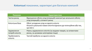 11
Клієнтські показники, характерні для багатьох компаній
Показник Характеристика
Частка ринку Відношення обсягу угод (операцій) компанії до загального обсягу
угод (операцій) у сегменті ринку
Клієнтська база Обсяг укладених угод на одного клієнта
Кількість реальних нових клієнтів відносно до потенційних або тих,
що вже є
Задоволення
потреб клієнтів
Рівень задоволення клієнтів (за видами товарів, за сегментами
ринку, за ціновими категоріями тощо)
Прибутковість
клієнта
Чистий прибуток на одного клієнта
 