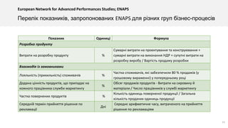 15
Перелік показників, запропонованих ENAPS для різних груп бізнес-процесів
Показник Одиниці Формула
Розробка продукту
Витрати на розробку продукту %
Сумарні витрати на проектування та конструювання +
сумарні витрати на виконання НДР + супутні витрати на
розробку виробу / Вартість продажу розробки
Взаємодія із замовниками
Лояльність (прихильність) споживачів %
Частка споживачів, які забезпечили 80 % продажів (у
грошовому вираженні) у попередньому році
Додана цінність продуктів, що припадає на
кожного працівника служби маркетингу
%
Обсяг продажів продуктів - Витрати на сировину й
матеріали / Число працівників у службі маркетингу
Частка повернених продуктів %
Кількість одиниць поверненої продукції / Загальна
кількість проданих одиниць продукції
Середній термін прийняття рішення по
рекламації
Дні
Середнє арифметичне часу, витраченого на прийняття
рішення по рекламаціям
European Network for Advanced Performances Studies; ENAPS
 