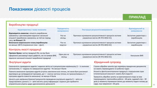 28
ПРИКЛАД
Показники дієвості процесів
Характеристика / назва показника
Періодичність
вимірювання
Реєстрація результатів вимірювання
Відповідальний за
вимірювання
Відповідність вимогам: кількість вироблених
замовлень з рекламаціями відносно загальної
кількості вироблених замовлень за той же період
часу; не більше 1 %
Раз на
місяць
Протокол оцінювання результативності процесів системи
управління якістю [Ф УП2-0032-01]
Заступник директора з
виробництва
Виконання квартального плану виробництва:
не менше 100 % (порівняння план – факт)
Раз на
квартал
Протокол оцінювання результативності процесів системи
управління якістю [Ф УП2-0032-01]
Заступник директора з
виробництва
Виробництво продукції
Пропуск браку: частка продукції (%), на яку були
оформлені рекламації через дефекти, які не виявив ВКЯ,
відносно загальної кількості виробленої продукції
Один раз на
місяць
Протокол оцінювання результативності процесів системи
управління якістю [Ф УП2-0032-01]
Начальник ВКЯ
Контроль якості продукції
Своєчасність проведення аудитів і надання звітів за їх результатами керівництву (1 – із значним
запізненням, 5 – відразу по завершенню аудитів) - Не менше 4 балів
Повнота виконання програми аудитів (ступінь охоплення всіх питань, які мали бути розглянуті
відповідно до затвердженої програми, де 1 – значна частина питань не проаналізована, 5 –
програма аудитів повністю виконана): не менше 4 балів
Цінність для керівника Компанії результатів проведених внутрішніх аудитів (1 – звіти не
представляють цінності, 5 – звіти містять цінну інформацію і корисні для прийняття
управлінських рішень щодо удосконалення діяльності)
Внутрішні аудити
Строки обробки запитів про перевірку юридичних документів:
не мають перевищувати 12 робочих годин
Кількість фактів виготовлення продукції з порушенням прав
інтелектуальної власності: мають бути відсутні
Тривалість обробки запиту на врегулювання спору не має
перевищувати: претензійна робота – 60 днів, судовий спір – 30
днів (з моменту отримання запиту до моменту подачі позову до
суду), інші звернення –20 днів.
Юридичний супровід
 