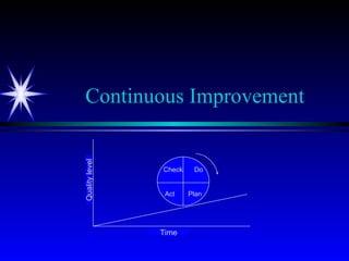 Continuous Improvement Check  Do Act  Plan Time Quality level 