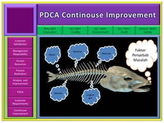IWA-2007        ISO 9001           ISO 14001      ISO 19011      OHSAS 18001
                Education        Quality          Environment       Audit          Safety


  Customer
 Satisfaction

Management                        Material                                      Faktor
Resposibility                                           Manusia
                   Mesin                                                      Penyebab
  Human                                                                        Masalah
 Resources

  Process
 Realization

 Analysis and
Improvement


    PDCA               Metoda
                                             Lingkun
                                               gan
  Customer
Requirements        Metode Tulang Ikan adalah suatu metode untuk mencari
 Continouse         Penyebab masalah yang paling dominan
Improvement
 
