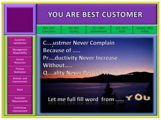 IWA-2007    ISO 9001    ISO 14001    ISO 19011   OHSAS 18001
                Education    Quality   Environment     Audit       Safety


  Customer
 Satisfaction

Management
Resposibility

  Human
 Resources

  Process
 Realization

 Analysis and
Improvement


    PDCA


  Customer
Requirements

 Continouse
Improvement
 