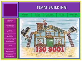 IWA-2007    ISO 9001    ISO 14001    ISO 19011   OHSAS 18001
                Education    Quality   Environment     Audit       Safety


  Customer
 Satisfaction

Management
Resposibility

  Human
 Resources

  Process
 Realization

 Analysis and
Improvement                             YOU
    PDCA


  Customer
Requirements

 Continouse
Improvement
 