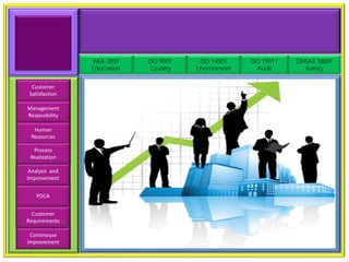 IWA-2007    ISO 9001    ISO 14001    ISO 19011   OHSAS 18001
                Education    Quality   Environment     Audit       Safety


  Customer
 Satisfaction

Management
Resposibility

  Human
 Resources

  Process
 Realization

 Analysis and
Improvement


    PDCA


  Customer
Requirements

 Continouse
Improvement
 