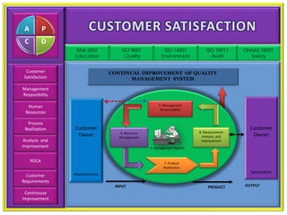 A          P
 C          D
                IWA-2007           ISO 9001            ISO 14001           ISO 19011     OHSAS 18001
                Education           Quality           Environment            Audit         Safety


  Customer                     CONTINUAL IMPROVEMENT OF QUALITY
 Satisfaction                        MANAGEMENT SYSTEM

Management
Resposibility

  Human                                              5. Management
                                                      Responsibility
 Resources

  Process
 Realization    Customer                                                                   Customer
                                  6. Resource                          8. Measurement
                 Owner            Management                             Analysis, and      Owner
 Analysis and                                                           Improvement
Improvement                                     4. Management System


     PDCA                                               7. Product
                                                        Realization
                Requirements                                                               Satisfaction
  Customer
Requirements
                                INPUT                                       PRODUCT      OUTPUT
 Continouse
Improvement
 