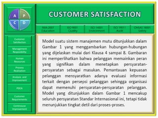 A          P
 C          D
                IWA-2007    ISO 9001    ISO 14001    ISO 19011   OHSAS 18001
                Education    Quality   Environment     Audit       Safety


  Customer
 Satisfaction

Management
Resposibility

  Human
 Resources

  Process
 Realization

 Analysis and
Improvement


     PDCA


  Customer
Requirements

 Continouse
Improvement
 