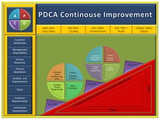 A          P
 C          D
                IWA-2007              ISO 9001      ISO 14001                   ISO 19011        OHSAS 18001
                Education              Quality     Environment                    Audit            Safety


  Customer
 Satisfaction

Management
Resposibility
                                                     A (Action)      P (Plan)
                                                   Ambil tindakan   Tentukan
  Human                                             Yang perlu      Tujuanan
 Resources
                                                     C (Check)
                                                                                            System
                                                                      D(Do)
  Process                                             Periksa
                                                                    Penerapan
                                                   Pengaruhnaya
 Realization             A (Action)    P (Plan)
                           Ambil
                      tindakan Yang   Tentukan
 Analysis and               perlu     Tujuanan
Improvement
                        C (Check)                 Sytem
                                        D(Do)




                                                                                                        Cost
                         Periksa
                                      Penerapan
     PDCA             Pengaruhnaya



  Customer
Requirements
                   System
 Continouse
Improvement                                                           Time
 
