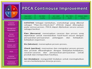 A          P
 C          D
                IWA-2007    ISO 9001    ISO 14001    ISO 19011   OHSAS 18001
                Education    Quality   Environment     Audit       Safety


  Customer
 Satisfaction

Management
Resposibility

  Human
 Resources

  Process
 Realization

 Analysis and
Improvement


     PDCA


  Customer
Requirements

 Continouse
Improvement
 