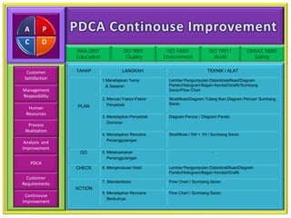 A          P
 C          D
                IWA-2007               ISO 9001         ISO 14001             ISO 19011           OHSAS 18001
                Education               Quality        Environment              Audit               Safety


  Customer      TAHAP                  LANGKAH                               TEKNIK / ALAT
 Satisfaction               1.Menetapkan Tema            Lembar Pengumpulan Data/stratafikasi/Diagram
                              & Sasaran                  Pareto/Histogram/Bagan Kendali/Grafik/Sumbang
Management                                               Saran/Flow Chart
Resposibility
                            2. Mencari Faktor-Faktor     Stratifikasi/Diagram Tulang Ikan Diagram Pencar/ Sumbang
                               Penyebab                  Saran
  Human         PLAN
 Resources
                            3. Menetapkan Penyebab       Diagram Pencar / Diagram Pareto
                               Dominan
  Process
 Realization
                            4. Menetapkan Rencana        Stratifikasi / 5W + 1H / Sumbang Saran
                               Penanggulangan
 Analysis and
Improvement
                 DO         5. Melaksanakan                                     -
                               Penanggulangan
     PDCA
                CHECK       6. Mengevaluasi Hasil        Lembar Pengumpulan Data/stratifikasi/Diagram
                                                         Pareto/Histogram/Bagan Kendali/Grafik
  Customer
                            7. Standardisasi             Flow Chart / Sumbang Saran
Requirements
                ACTION
                            8. Menetapkan Rencana        Flow Chart / Sumbang Saran
 Continouse
                               Berikutnya
Improvement
 