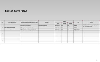 13
Mulai Selesai Actual
1. Pengajuan kursi ke GA Aproval manajemen dd/mm/yy h+5 h+8 SA & GA
Terjadi keterlambatan pengiriman kursi
dari toko ke workshop
2. Mengatur jam appointment dd/mm/yy H+3 H+2 SA & CR
3. Mengatur layout ruang penerimaan dd/mm/yy H+5 H+4 SA & GA & OB
No
1
2
3
Kursi penerimaan kurang
Item Improvement Rencana Perbaikan (Improvement Plan) PIC CatatanKendala
Waktu
Contoh Form PDCA
 