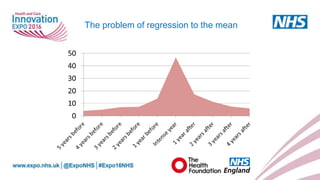 www.england.nhs.uk
The problem of regression to the mean
 