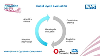 www.england.nhs.uk
Rapid Cycle Evaluation
 