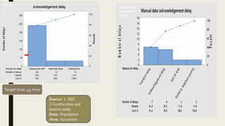 Target time: 45 mins
HIS data
Gemba-time
and motion
study
Source: 1. HIS
2.Gemba-time and
motion study
Data: Population
Area: Accession
 