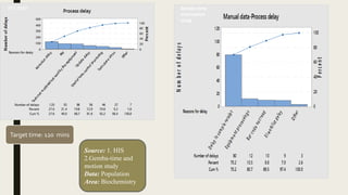 Target time: 120 mins
HIS data Gemba-time
and motion
study
Source: 1. HIS
2.Gemba-time and
motion study
Data: Population
Area: Biochemistry
 