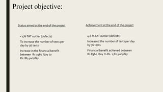Project objective:
Status aimed at the end of the project
 < 5%TAT outlier (defects)
 To increase the number of tests per
day by 36 tests
 Increase in the financial benefit
between Rs 3960 /day to
Rs. 86,400/day
Achievement at the end of the project
 4.6 %TAT outlier (defects)
 Increased the number of tests per day
by 76 tests
 Financial benefit achieved between
Rs 8360 /day to Rs. 1,82,400/day
 