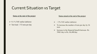 Current Situation vsTarget
Status aimed at the end of the project
 < 5% TAT outlier (defects)
 To increase the number of tests per day by 36
tests
 Increase in the financial benefit between Rs
3960 /day to Rs. 86,400/day
Status at the start of the project
 9.1 % TAT outlier (defects)
 Test load : 172 tests per day
 