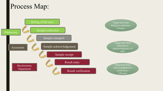 Process Map:
Billing of the tests
Sample collection
Sample transport
Sample acknowledgement
Sample receipt
Result entry
Result verification
Target time from
billing to collection:
10 mins
Target time from
collection to
acknowledgment: 45
mins
Target time from
acknowledgment to
verification :
120 mins
Phlebotomy
Accession
Biochemistry
Department
 