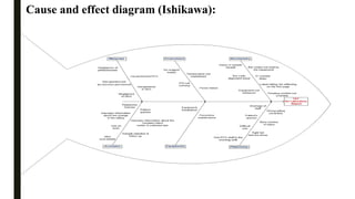 Cause and effect diagram (Ishikawa):
 