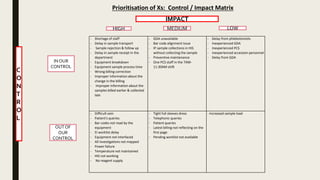 - Shortage of staff
- Delay in sample transport
- Sample rejection & follow up
- Delay in sample receipt in the
department
- Equipment breakdown
- Equipment sample process time
- Wrong billing correction
- Improper information about the
change in the billing
- Improper information about the
samples billed earlier & collected
late
- GDA unavailable
- Bar code alignment issue
- IP sample collections in HIS
without collecting the sample
- Preventive maintenance
- One PCS staff in the 7AM-
11:30AM shift
- Delay from phlebotomists
- Inexperienced GDA
- Inexperienced PCS
- Inexperienced accession personnel
- Delay from GDA
- Difficult vein
- Patient's queries
- Bar codes not read by the
equipment
- EI worklist delay
- Equipment not interfaced
- All investigations not mapped
- Power failure
- Temperature not maintained
- HIS not working
- No reagent supply
- Tight full sleeves dress
- Telephonic queries
- Patient queries
- Latest billing not reflecting on the
first page
- Pending worklist not available
- Increased sample load
Prioritisation of Xs: Control / Impact Matrix
HIGH MEDIUM LOW
IMPACT
C
O
N
T
R
O
L
IN OUR
CONTROL
OUTOF
OUR
CONTROL
 