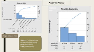 Analyze Phase:
Target time:10 mins
HIS data
Gemba-time
and motion
study
Source: 1. HIS 2.Gemba-
time and motion study
Data: Population
Area: Phlebotomy
 