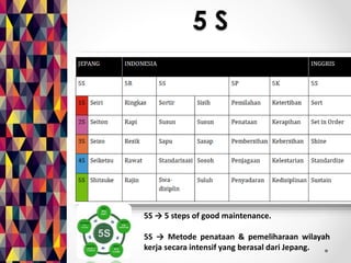 5 S 
5S → 5 steps of good maintenance. 
5S → Metode penataan & pemeliharaan wilayah 
kerja secara intensif yang berasal dari Jepang. 
 