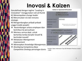 Inovasi & Kaizen 
Sumber: Buku Indonesian Top CEO Wisdom Precious Lesson 
.,2009 
GarudaFood dengan tagline “Leading in 
innovation” menggunakan rule of thumb 
#1 Menempatkan change leader 
#2 Merumuskan visi dan rencana 
strategis 
#3 Mengembangkan pribadi-pribadi 
unggul (noble people) 
 Keseimbangan antara employee idan 
kontribusi ke perusahaan 
 Memacu semua dept. untuk 
berlomba-lomba berpikir kreatif & 
bertindak inovatif 
 Melakukan Management 
Improvement 
 Menerapkan Knowledge Management 
 Developing Competency Base 
Competitive Strategy persaingan bisnis 
 