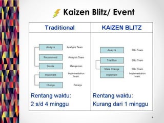 Kaizen Blitz/ Event 
 