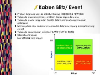 Kaizen Blitz/ Event 
 Product langsung lolos ke seksi berikutnya (0 DEFECT & REWORK) 
 Tidak ada waste movement, problem diatasi segera & selesai 
 Tidak ada waktu tunggu dan flexible dalam pemenuhan permintaan 
pelanggan 
 Menampilkan nilai perilaku kerja mandiri dalam menopang kinerja tim yang 
efektif 
 Tidak ada penumpukan inventory & WIP (JUST IN TIME) 
 Utamakan tindakan 
Low effort & high impact 
 