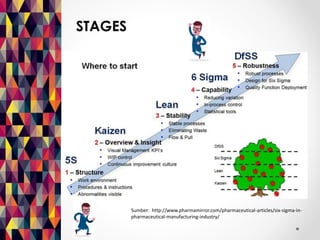 STAGES 
Sumber: http://www.pharmamirror.com/pharmaceutical-articles/six-sigma-in-pharmaceutical- 
manufacturing-industry/ 
 
