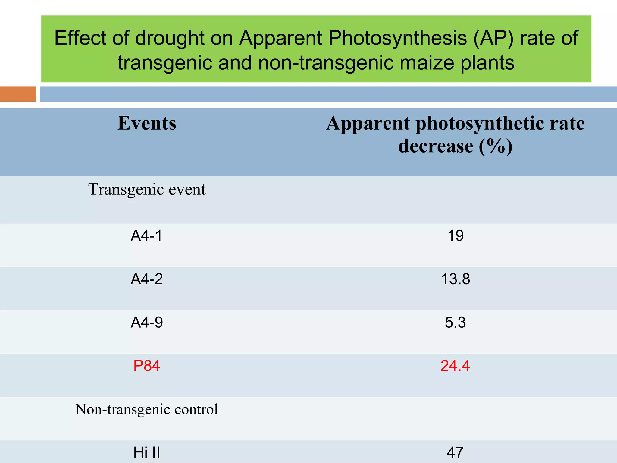 Effect of drought on Apparent Photosynthesis (AP) rate of 
transgenic and non-transgenic maize plants 
Events Apparent photosynthetic rate 
decrease (%) 
Transgenic event 
A4-1 19 
A4-2 13.8 
A4-9 5.3 
P84 24.4 
Non-transgenic control 
Hi II 47 
 