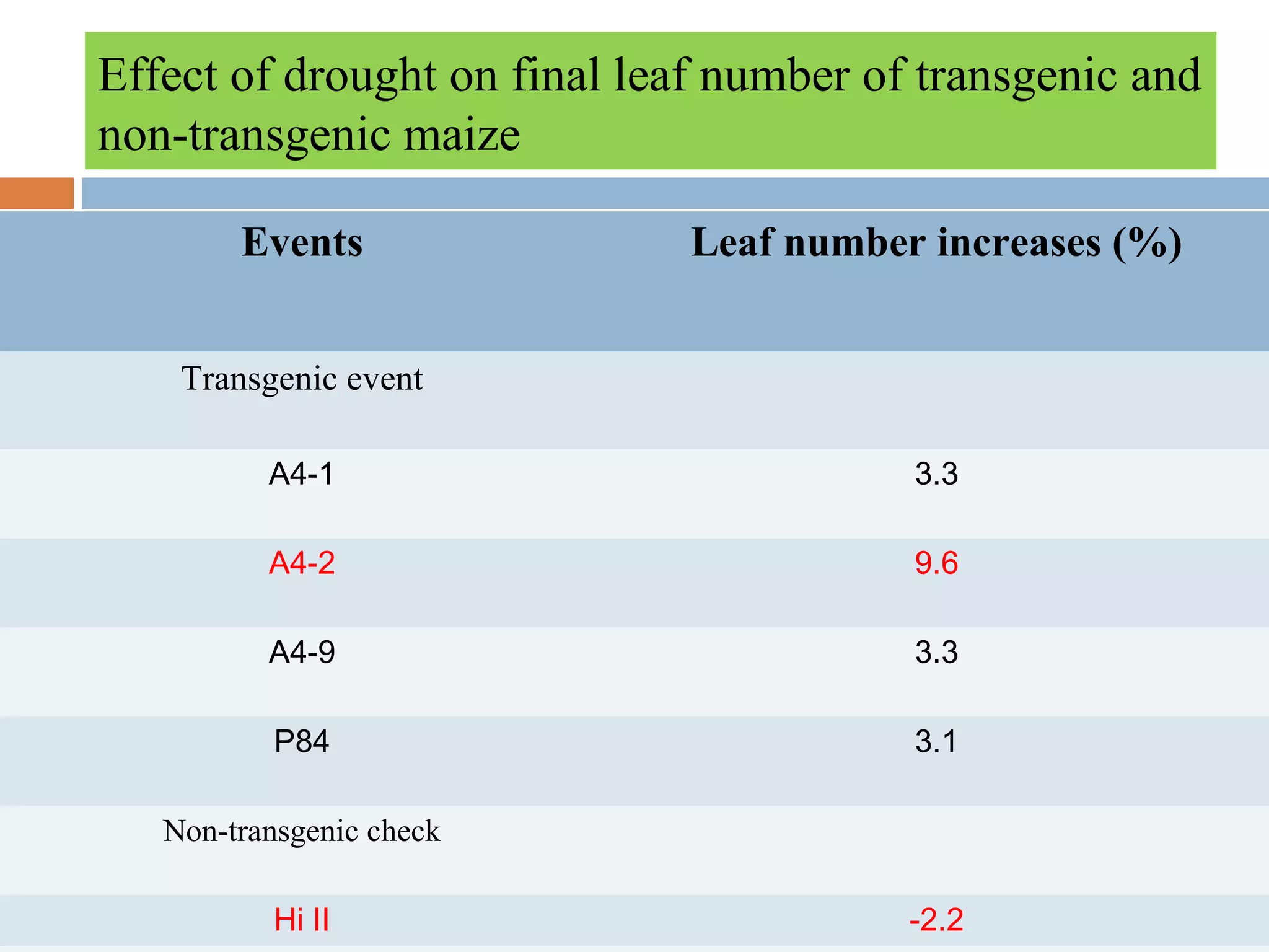 Effect of drought on final leaf number of transgenic and 
non-transgenic maize 
Events Leaf number increases (%) 
Transgenic event 
A4-1 3.3 
A4-2 9.6 
A4-9 3.3 
P84 3.1 
Non-transgenic check 
Hi II -2.2 
Huixia (2004) 
 