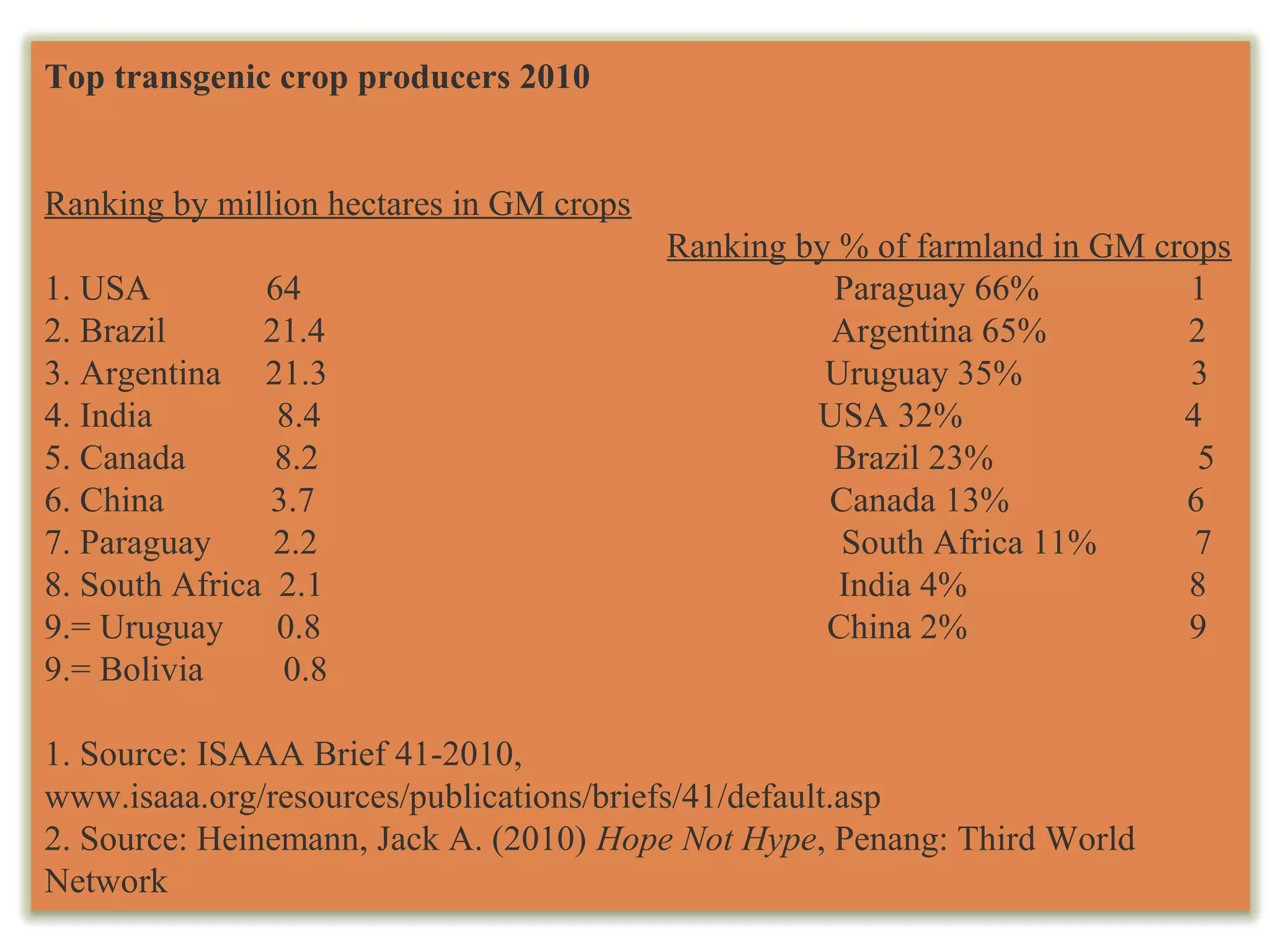 Top transgenic crop producers 2010 
Ranking by million hectares in GM crops 
Ranking by % of farmland in GM crops 
1. USA 64 Paraguay 66% 1 
2. Brazil 21.4 Argentina 65% 2 
3. Argentina 21.3 Uruguay 35% 3 
4. India 8.4 USA 32% 4 
5. Canada 8.2 Brazil 23% 5 
6. China 3.7 Canada 13% 6 
7. Paraguay 2.2 South Africa 11% 7 
8. South Africa 2.1 India 4% 8 
9.= Uruguay 0.8 China 2% 9 
9.= Bolivia 0.8 
1. Source: ISAAA Brief 41-2010, 
www.isaaa.org/resources/publications/briefs/41/default.asp 
2. Source: Heinemann, Jack A. (2010) Hope Not Hype, Penang: Third World 
Network 
 